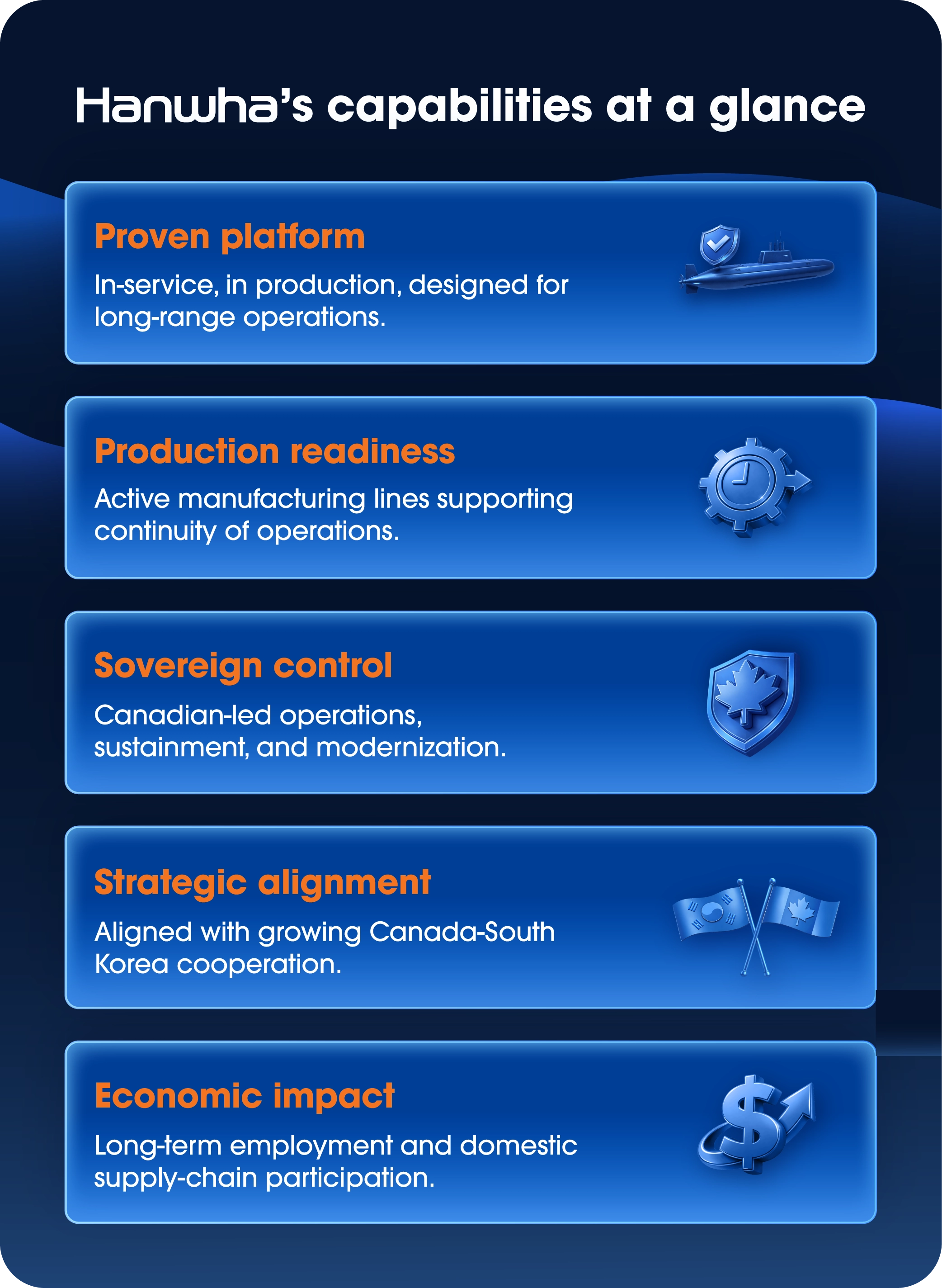 Infographic showing Hanwha’s core capabilities for Canada’s submarine program