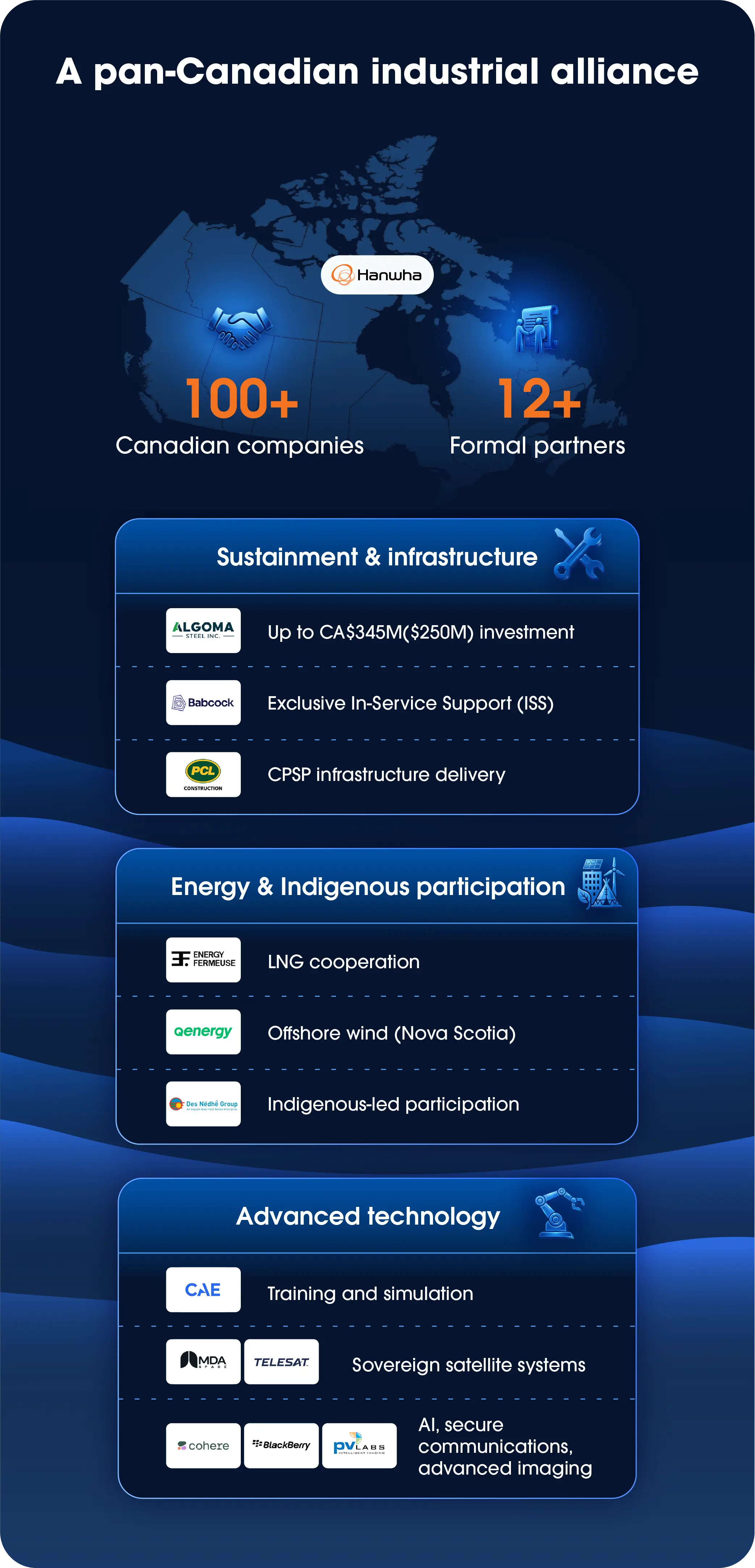 Infographic showing Hanwha Ocean’s pan-Canadian industrial alliance with 100+ companies and 12+ formal partners