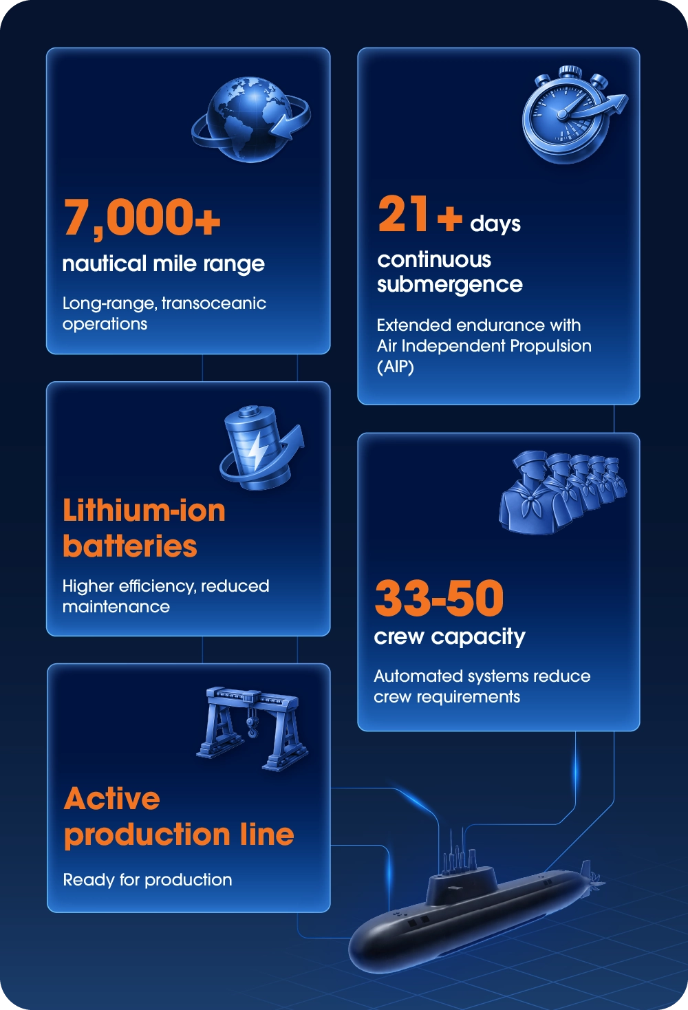 Infographic highlighting KSS-III submarine range, endurance, lithium-ion power, crew capacity, and production status