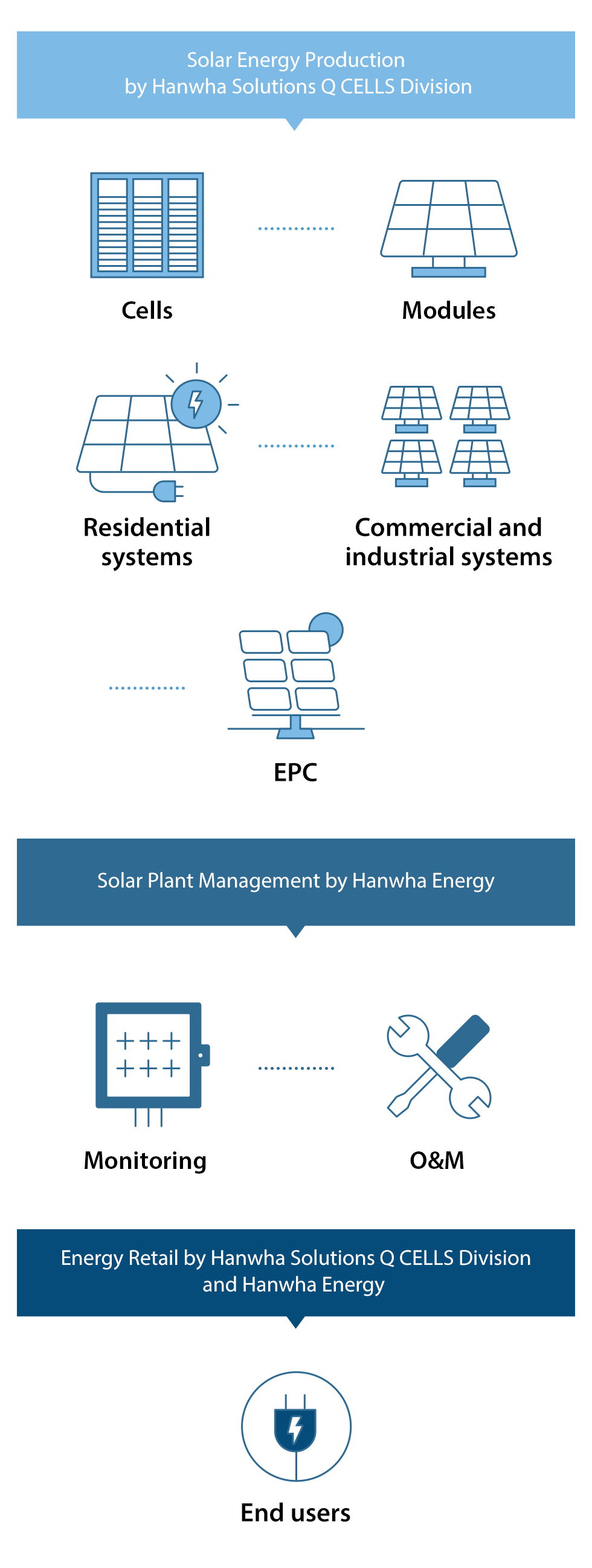 Hanwha Solutions's infrastructure ensures that energy value chains deliver renewable energy and reduce their carbon footprint