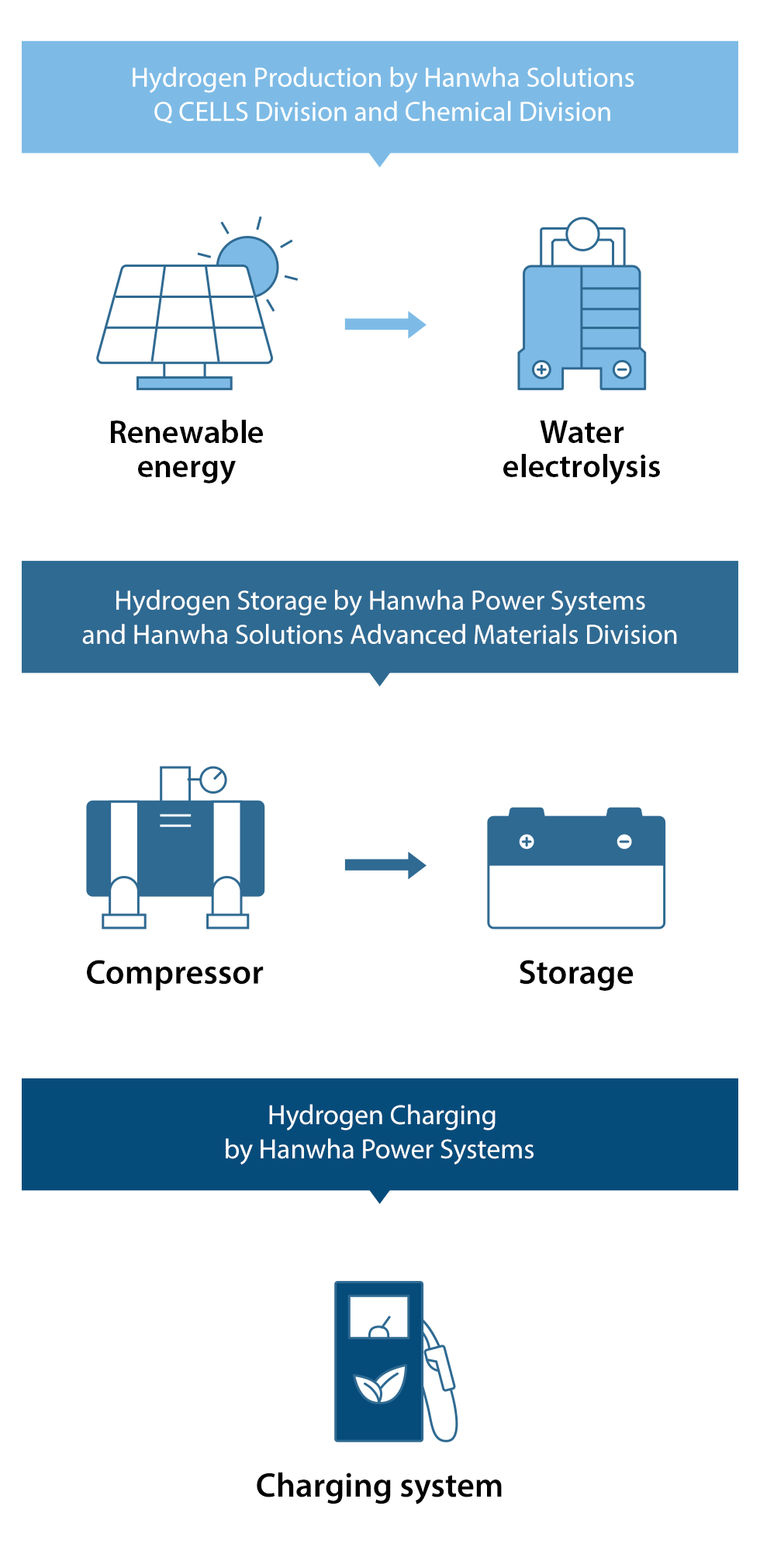 Hanwha Solutions's infrastructure ensures that energy value chains deliver renewable energy and reduce their carbon footprint