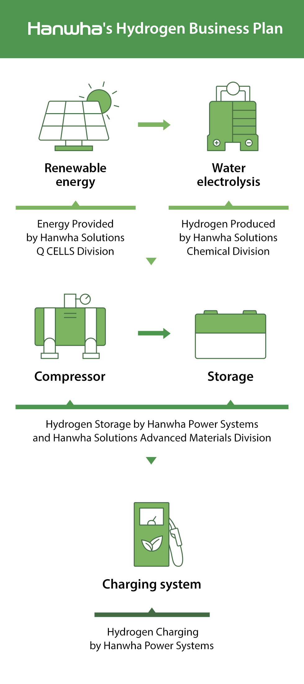 Hanwha's hydrogen business plan aims to fight climate change and greenhouse gas emissions with this smart new energy choice