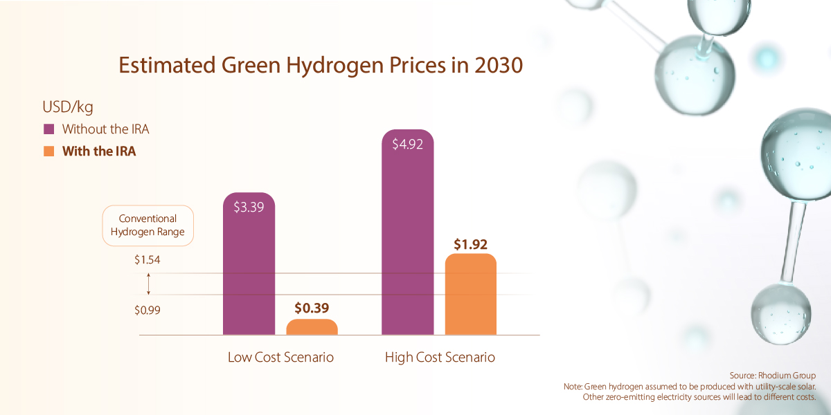 Hydrogen and natural gas are used together to power mixed combustion gas turbines and produce electricity.