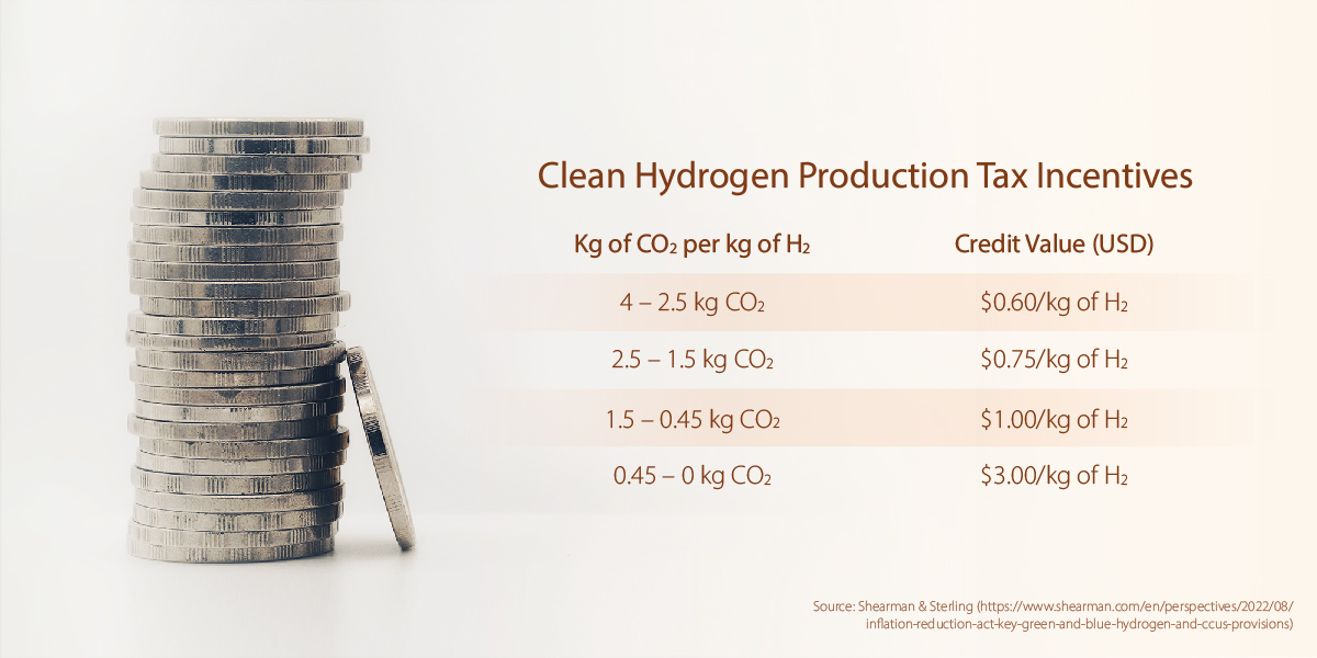 The Inflation Reduction Act offers up to USD $3/kg of hydrogen.