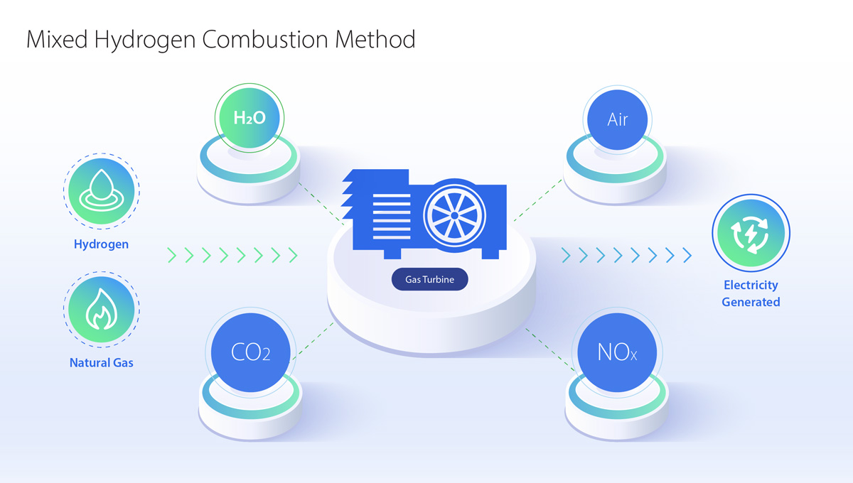 Hydrogen and natural gas are used together to power mixed combustion gas turbines and produce electricity.