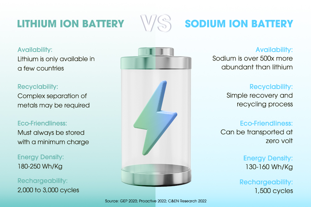 How do batteries work, and what is a lithium battery compared to a sodium one? Alternatives like sodium help ease lithium supply. 