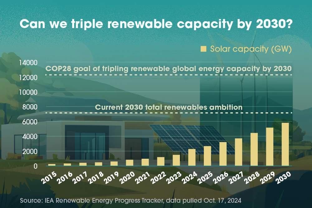 Current projections suggest that global renewable capacity is expected to fall short of its goal of tripling by 2030. 