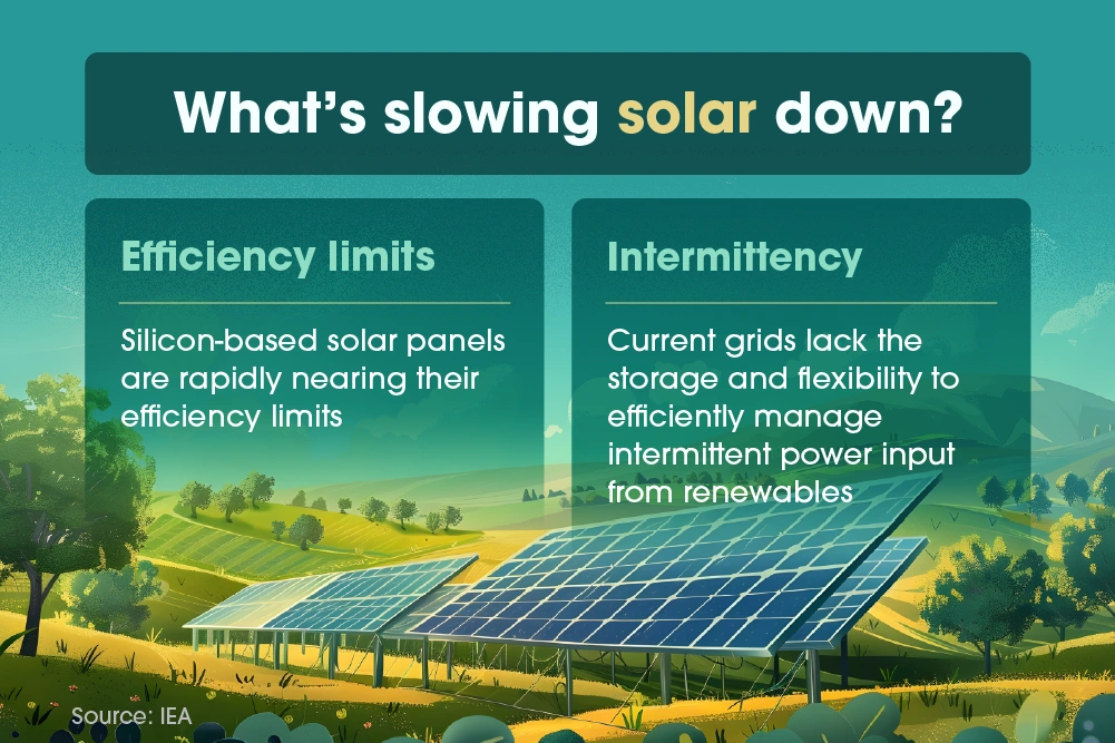 Solar installations have skyrocketed over the last decade, but there are a few hurdles that could slow down its growth.