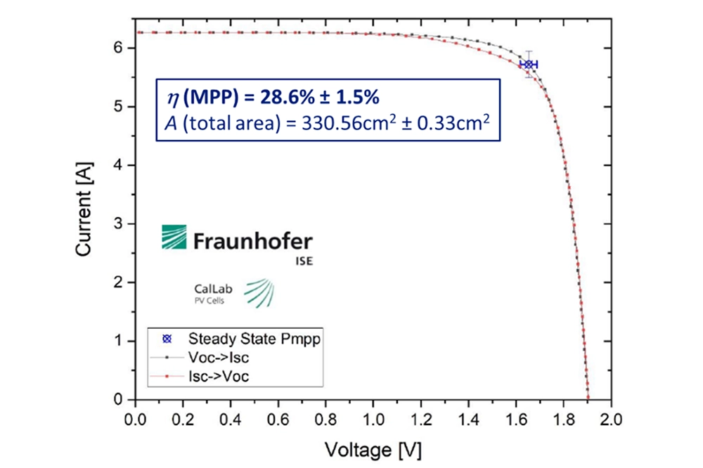 Graph showing Fraunhofer ISE CalLab's independent verification of Hanwha Qcells’ 28.6% tandem solar cell efficiency record.