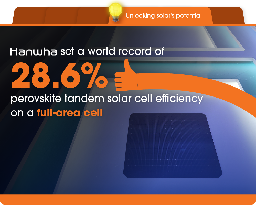 Hanwha Qcells recently set a new world record of 28.6% perovskite tandem solar cell efficiency on a full-area cell. 