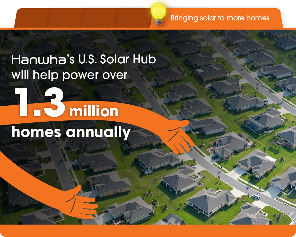 With its Dalton and Cartersville factories, Hanwha’s U.S. Solar Hub will help power over 1.3 million homes per year.