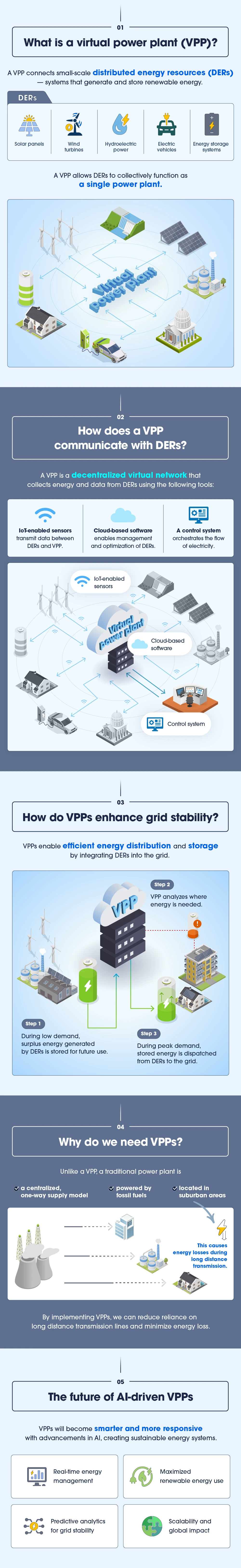 Infographic illustrating how a virtual power plant works and its role in driving energy transition and enhancing energy security.