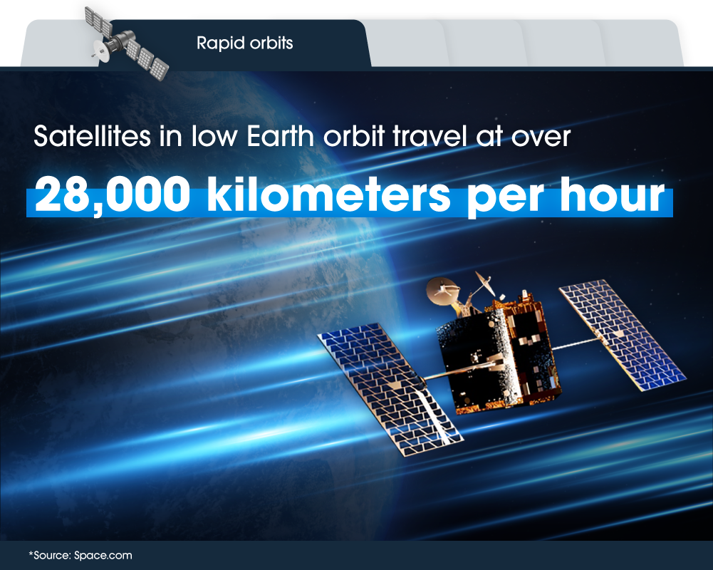Graphic of satellite above Earth, showing LEO satellites travel over 28,000 kilometers per hour.