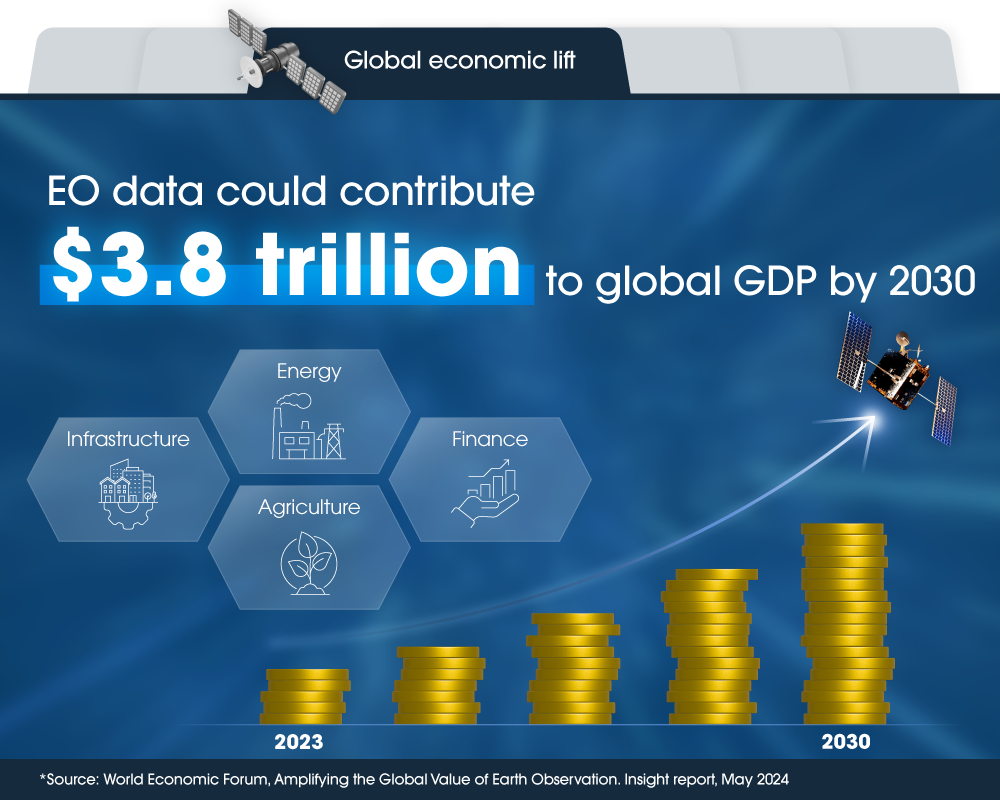 Illustration of satellite and rising coin stacks showing EO data could contribute $3.8 trillion to global GDP by 2030.