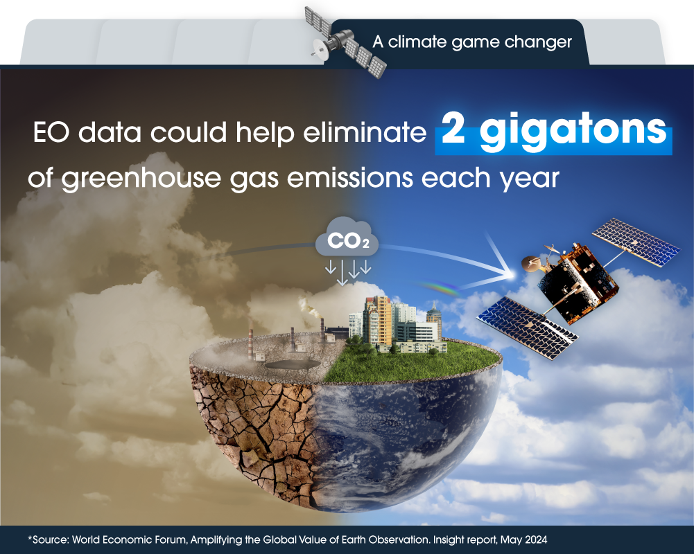 Illustration of a satellite over Earth, showing how EO data could help eliminate 2 gigatons of greenhouse gases per year.