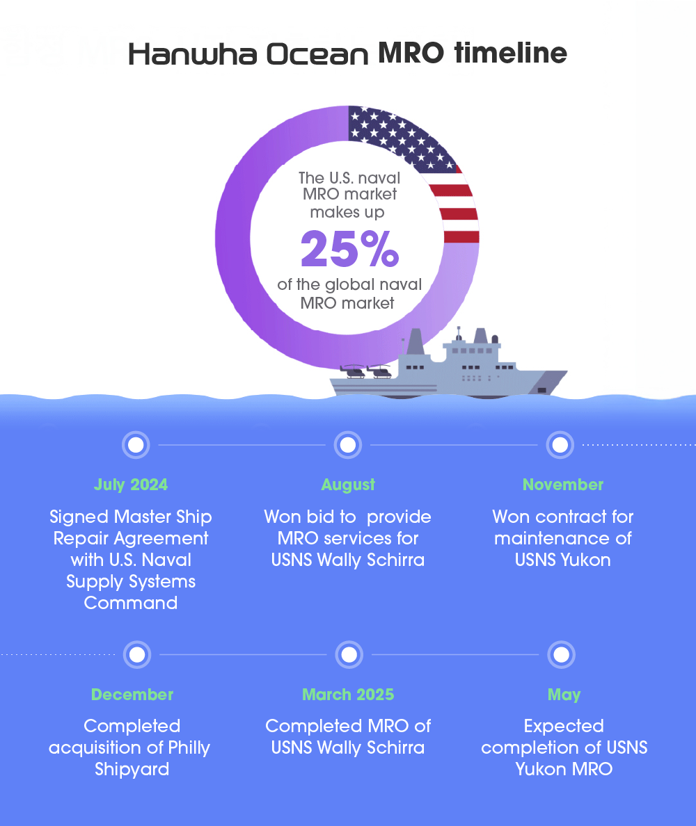 Hanwha Ocean’s MRO timeline from July 2024 through May 2025, including contracts with the U.S. Naval Supply Systems Command