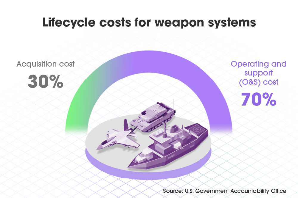 Maintenance, repair, and overhaul (MRO) costs account for around 70% of a weapon system’s total life-cycle cost.