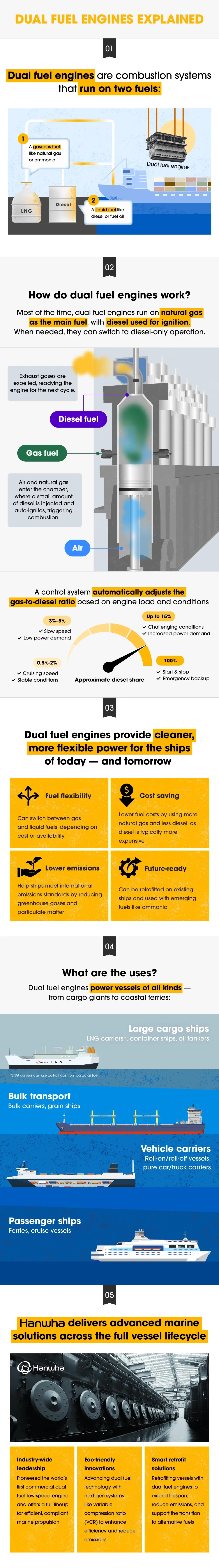 Infographic showing how dual fuel engines work, their benefits, and Hanwha’s role in developing the technology