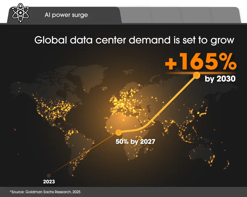 Global data center power demand is set to grow rapidly through 2030