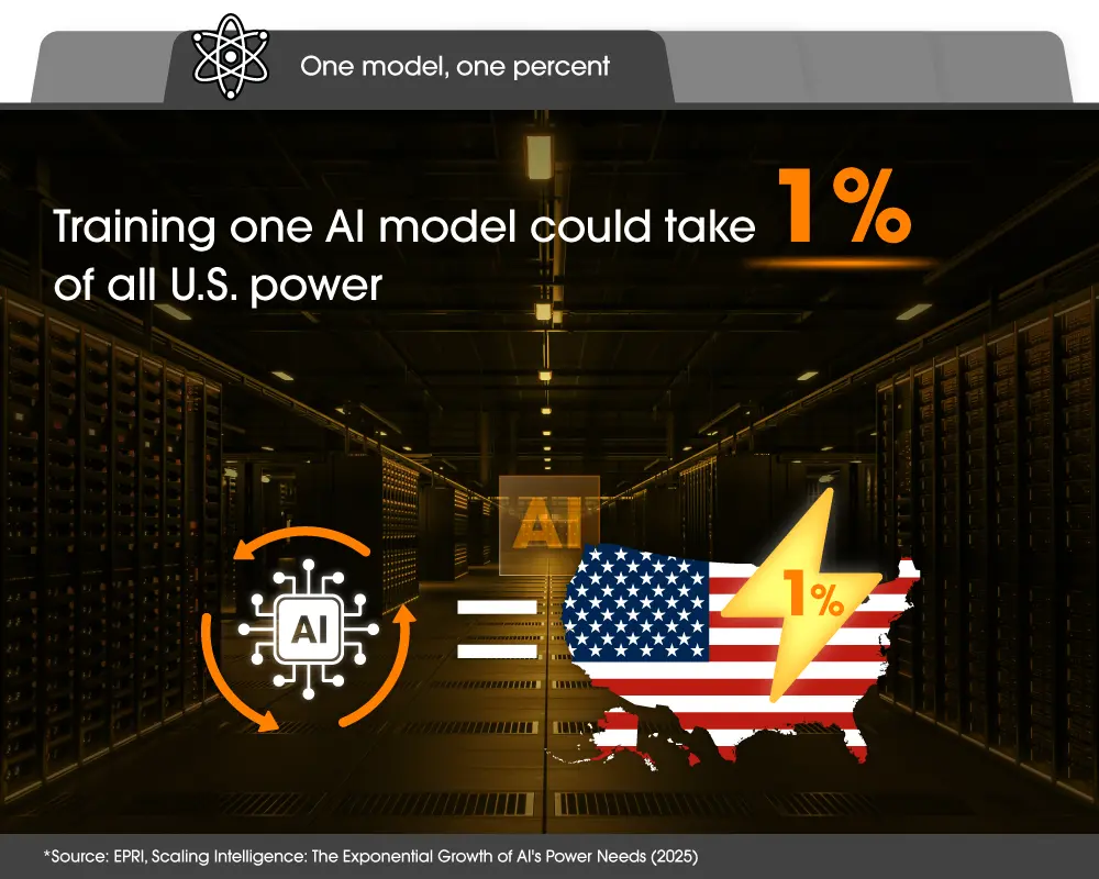 Training a single AI model could consume about 1% of total U.S. power