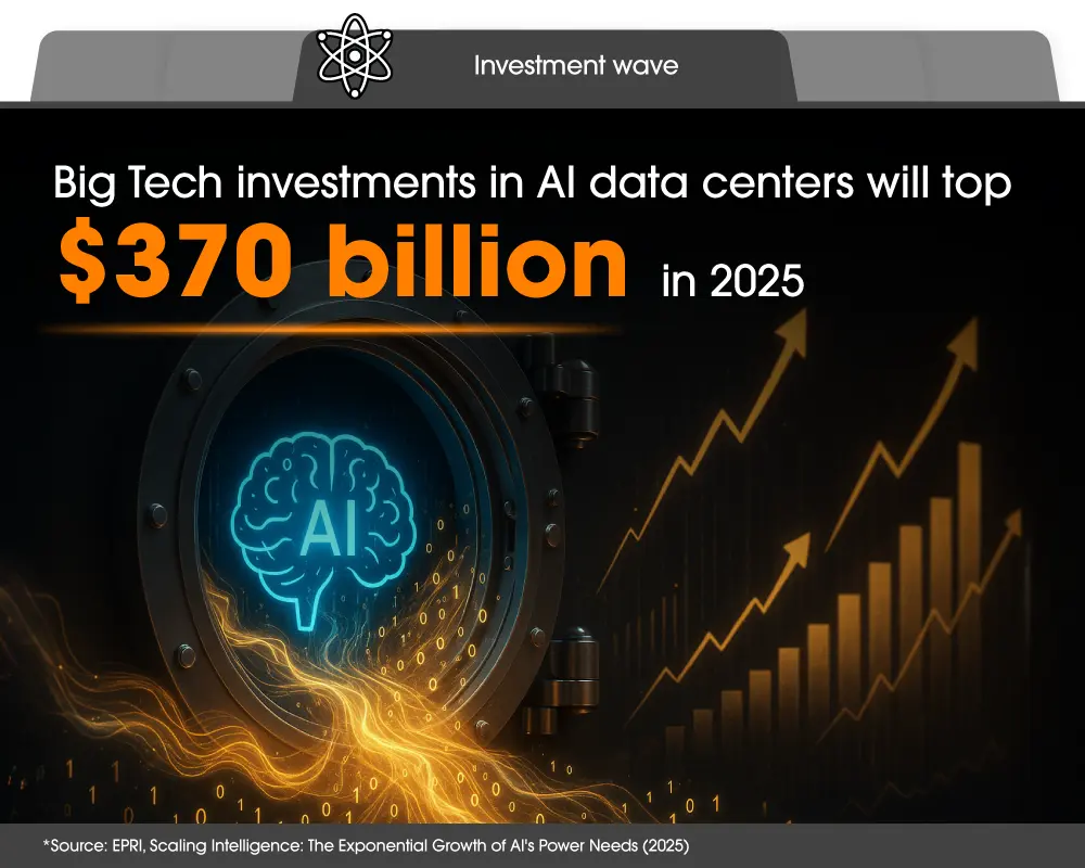 Investments of over $370 billion into AI data centers is expected in 2025