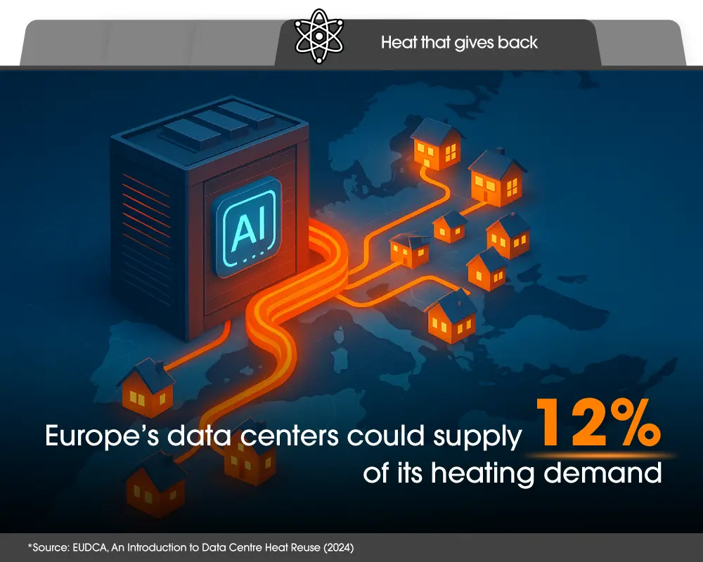 By 2030, Europe’s data centers could supply around 12% of the continent’s heating demand