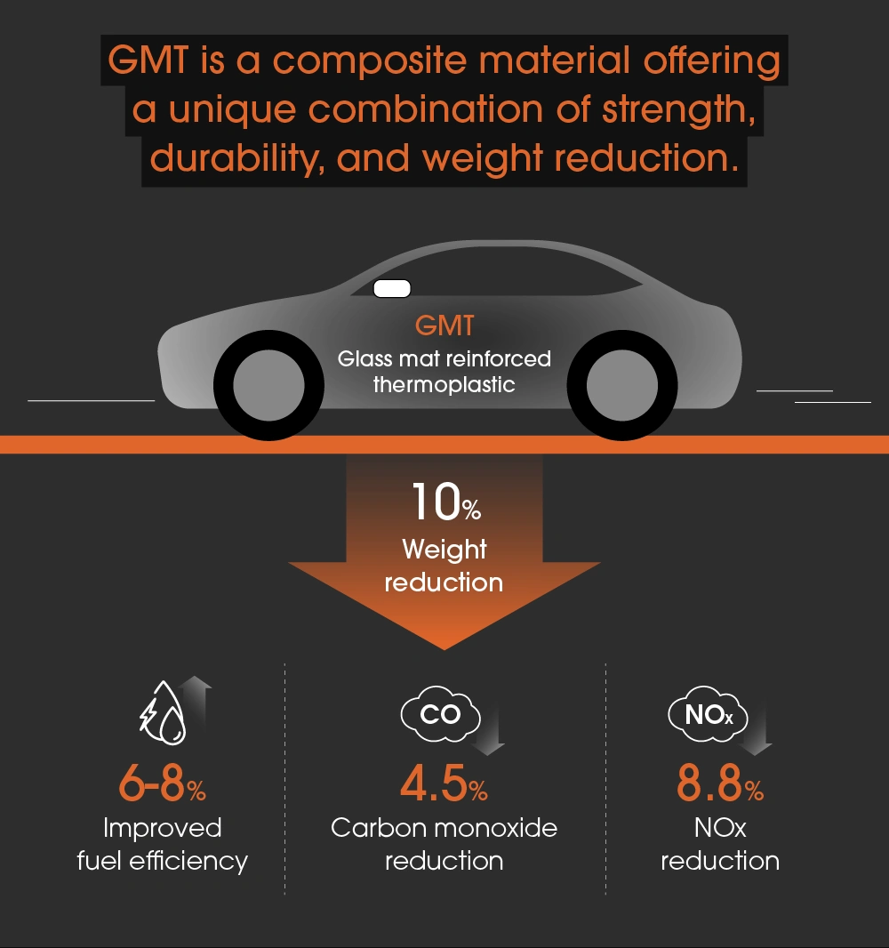 GMT reduces EV weight while maintaining strength and durability, helping lower harmful emissions.