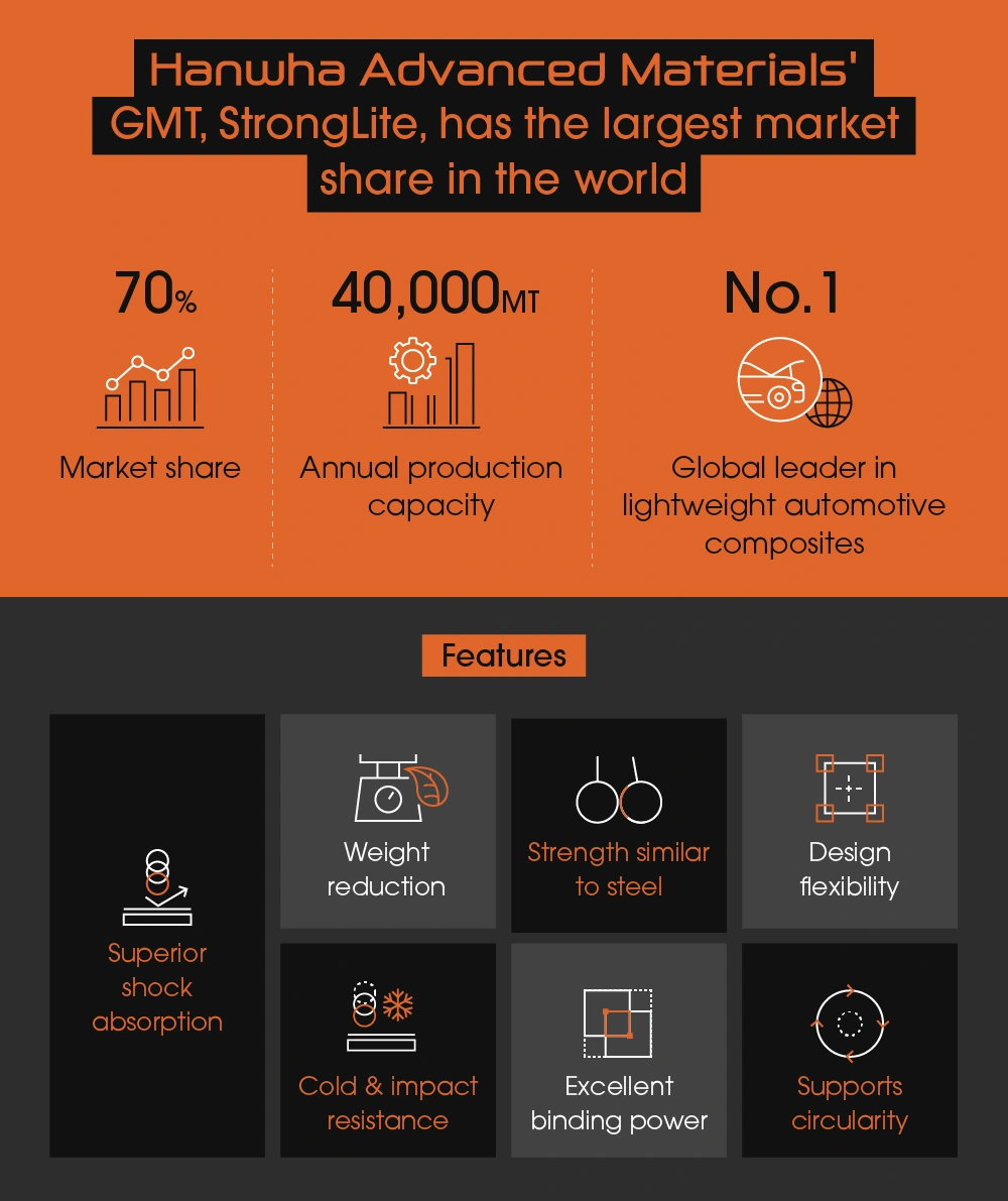 StrongLite GMT leads the global market and includes key features like strength, design flexibility, and shock absorption.