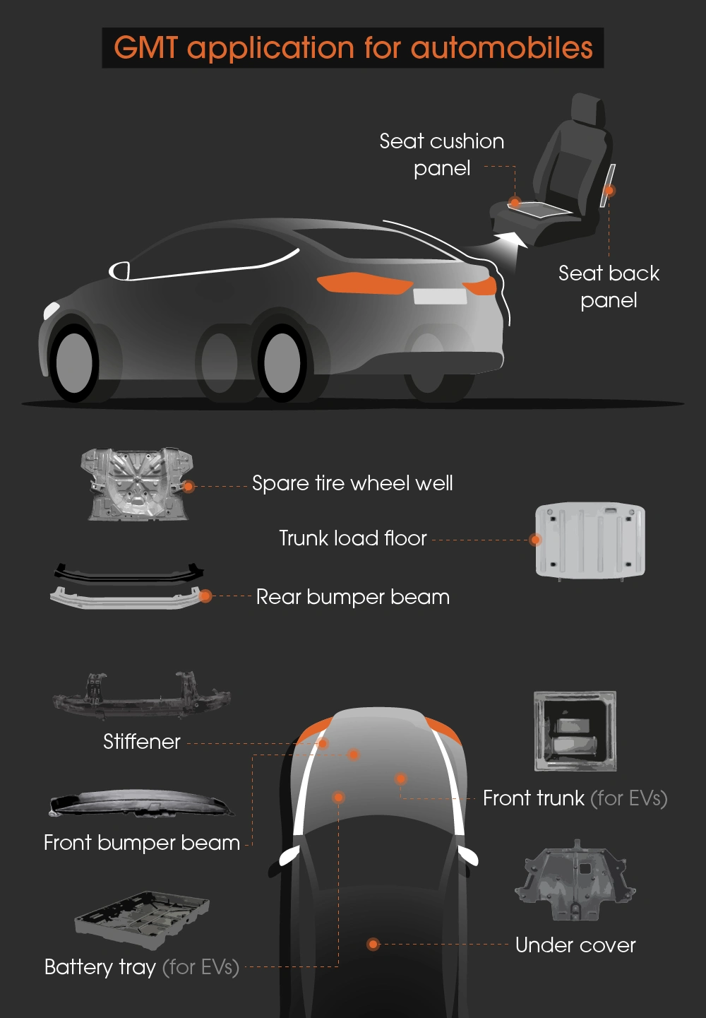GMT applications in automobiles include seat panels, bumper beams, trunk floors, battery trays, and under covers.