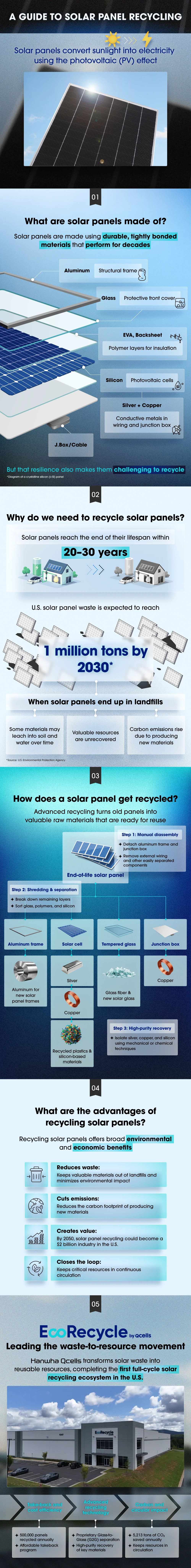 Infographic showing how solar panels are recycled, the benefits, and EcoRecycle’s role in circular solar manufacturing.