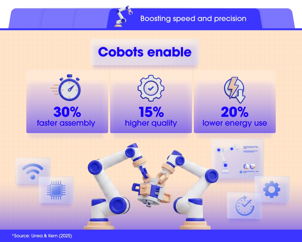 Cobots enable 30% faster assembly, 15% higher quality, and 20% lower energy use.