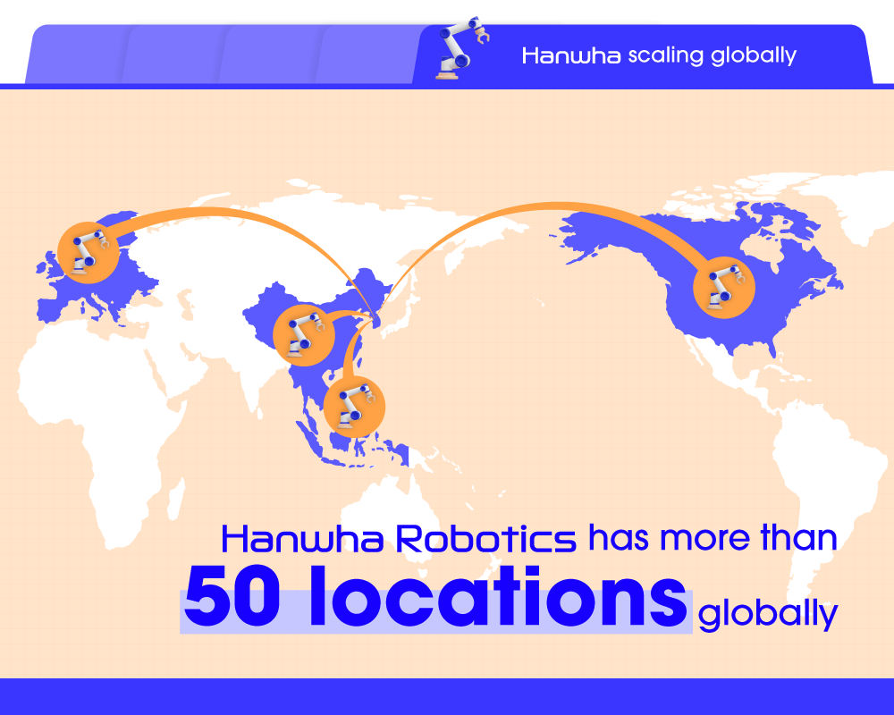 Hanwha Robotics has more than 50 locations globally.