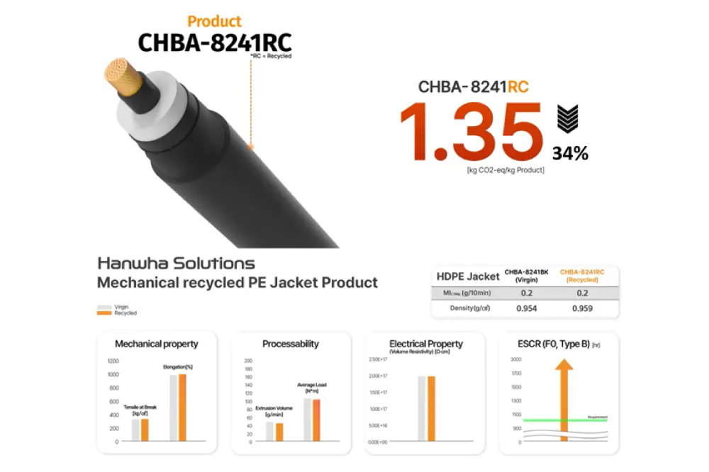 Hanwha Solutions&rsquo; CHBA-8241RC recycled cable jacket compound reduces carbon emissions by approximately 34%