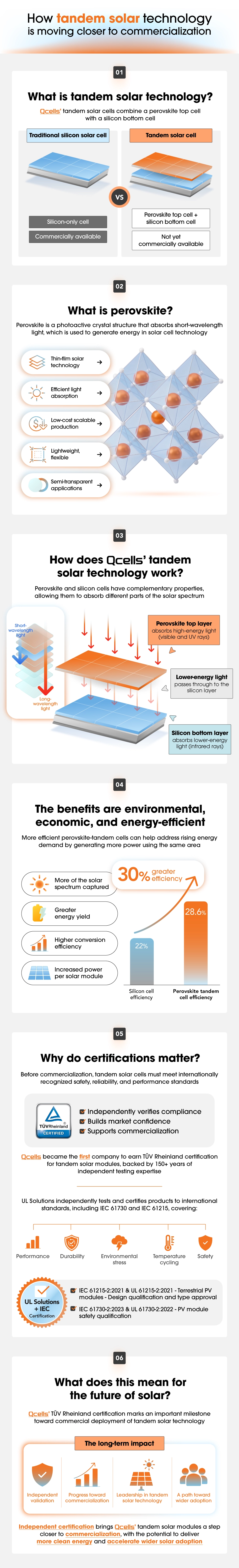 Infographic explaining how perovskite-silicon tandem solar cells work and why certification supports commercialization